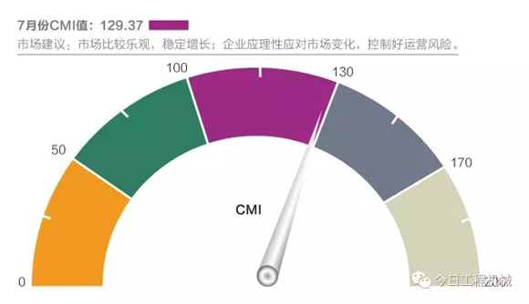 工程機械7月CMI指數1