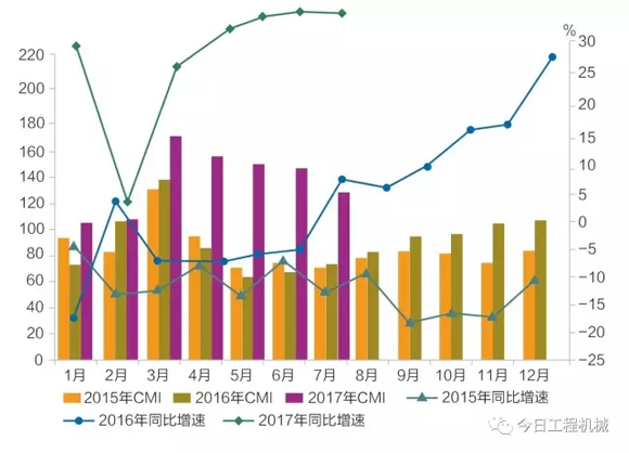 工程機械7月CMI指數2